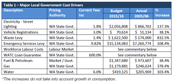 City of Canning Table 1