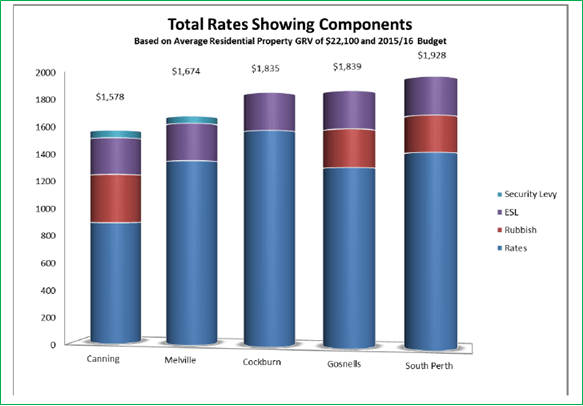 City of Canning total rates components comparison