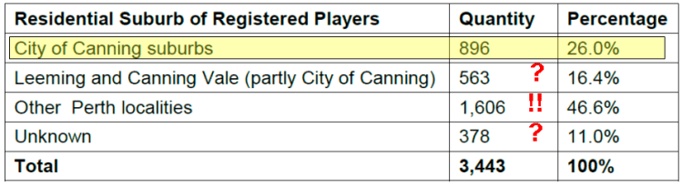 WBA actual membership according to area
